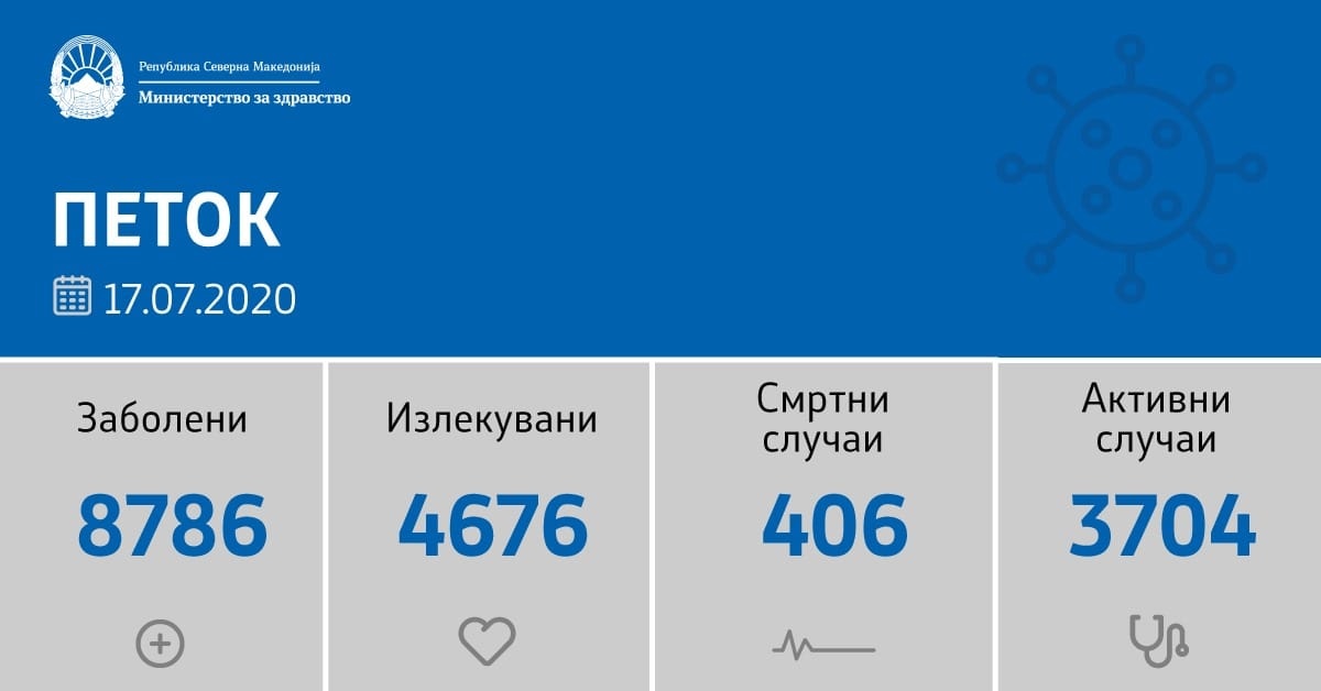 164 нови случаи на корона вирус, починати се пет лица