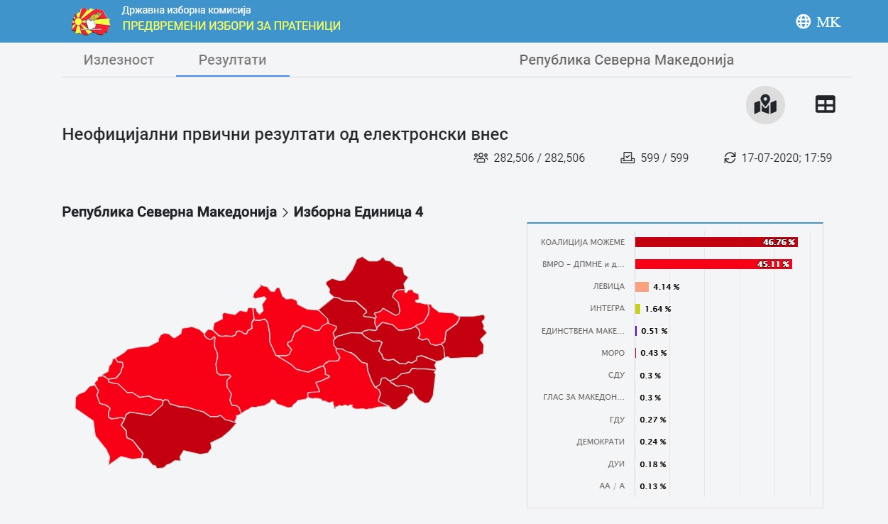 Податоците од ДИК за гласањето достапни: Еве кои пратеници влегуваат од четвртата изборна единица