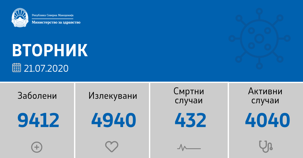 163 нови позитивни на Ковид 19, нема починато, оздравени 69 пациенти