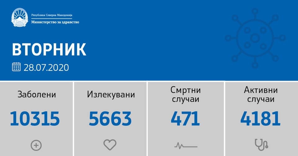 102 нови случаи на Ковид во земјава, починале пет лица