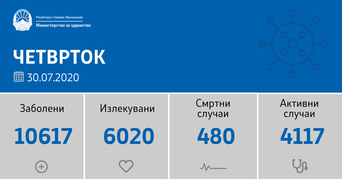 119 нови случаи во последните 24 часа на Ковид 19, починале четири лица