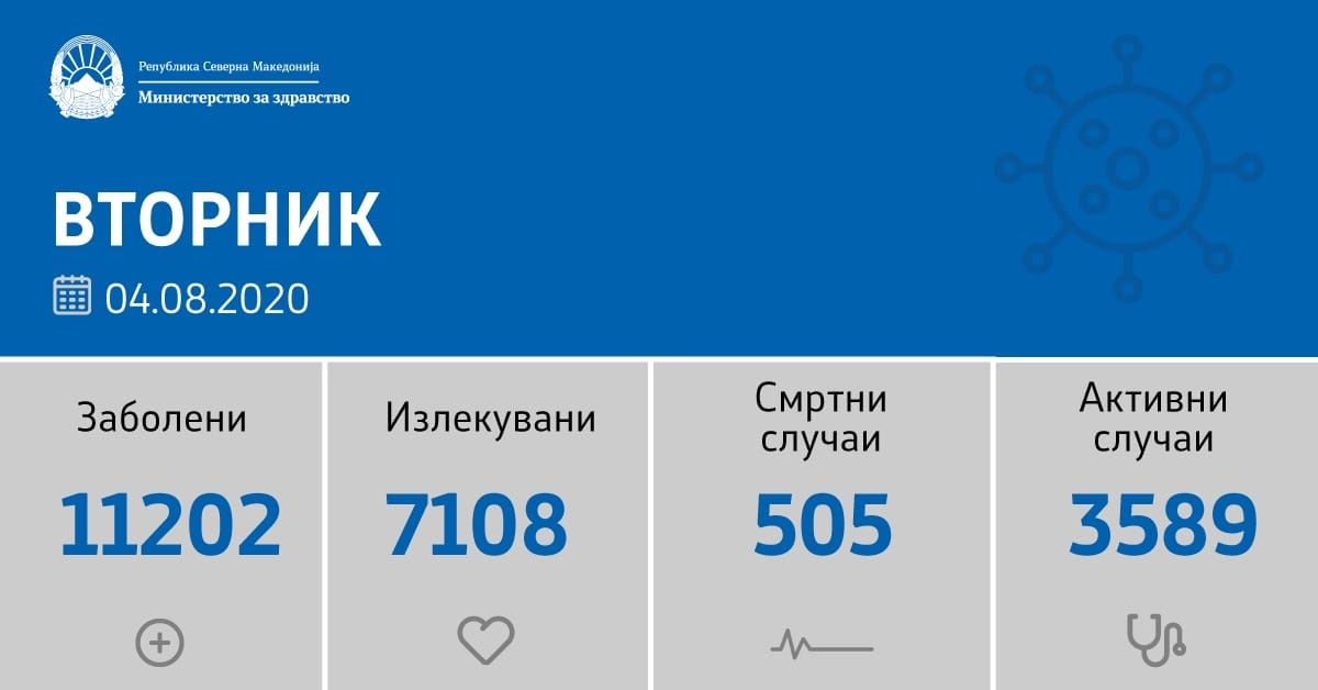 75  нови случаи на Ковид 19 во земјава, починале пет лица
