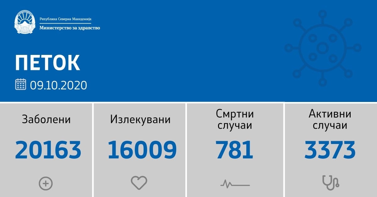 Денеска нов рекорд: 386 нови случаи на корона вирус во земјава