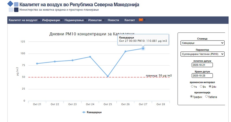 Висока концентрација на ПМ10 во Кавадарци