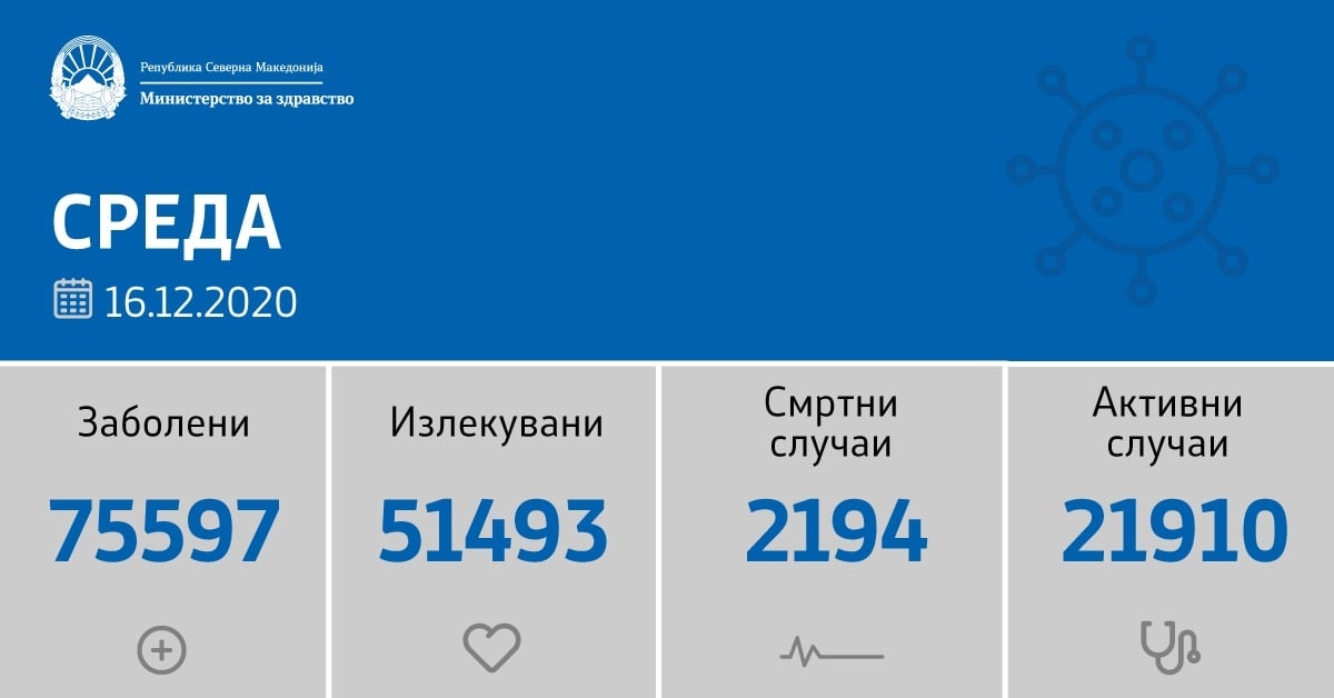 МЗ: 865 нови ковид позитивни, од нив 64 во Тиквешијата