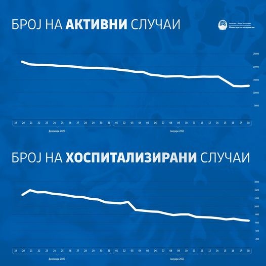 МЗ: Состојбата со вирусот е стабилна, да останеме одговорни