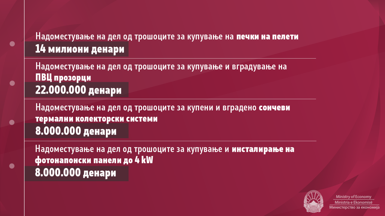 Поддршка од 52 милиони денари за домаќинствата за субвенции за печки на пелети, ПВЦ прозорци и инсталирање на сончеви колектори и фотонапонски панели