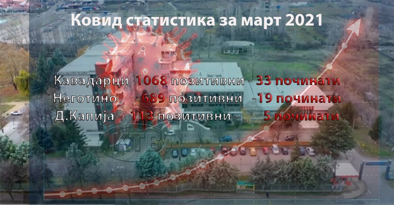 Црна ковид статистика: Во март најсилен удар на корона вирусот во Тиквешијата