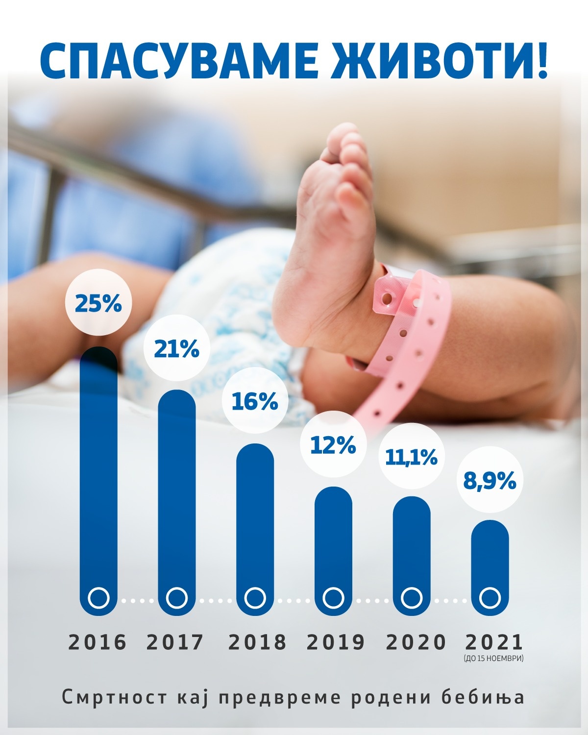 Филипче: Од 26% на 8% намалена смртноста на предвреме родените бебиња