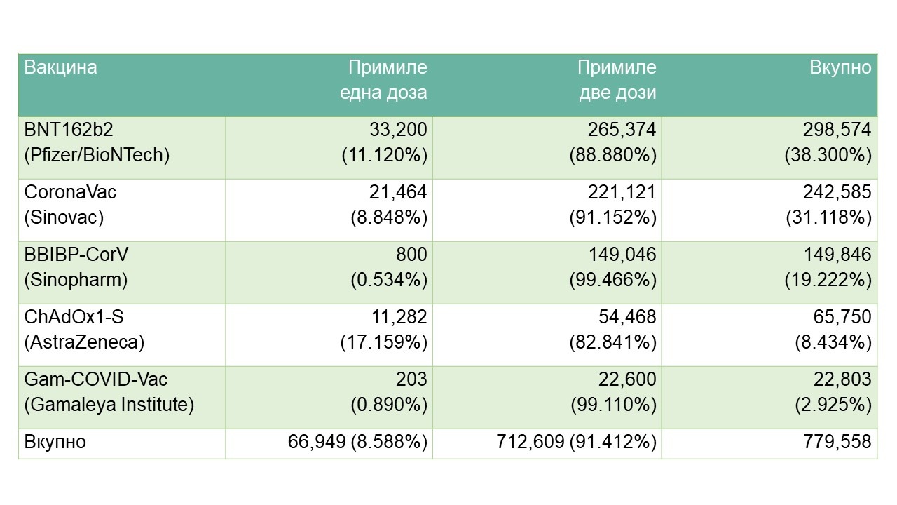 Процена на ефективност на КОВИД-19 вакцините во спречување хоспитализација и смрт од КОВИД-19 во македонската популација