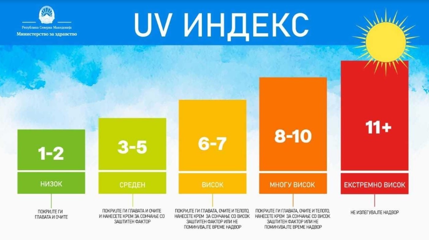 МЗ: Препораки за заштита на здравјето на населението од високите температури