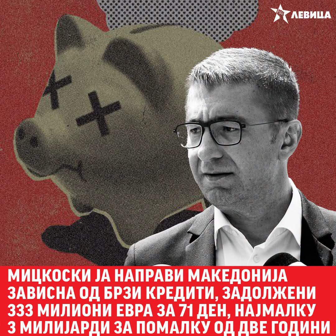 Мицкоски ја направи Македонија зависна од брзи кредити – задолжени 333 милиони евра за 71 ден, повеќе од 3 милијарди за две години