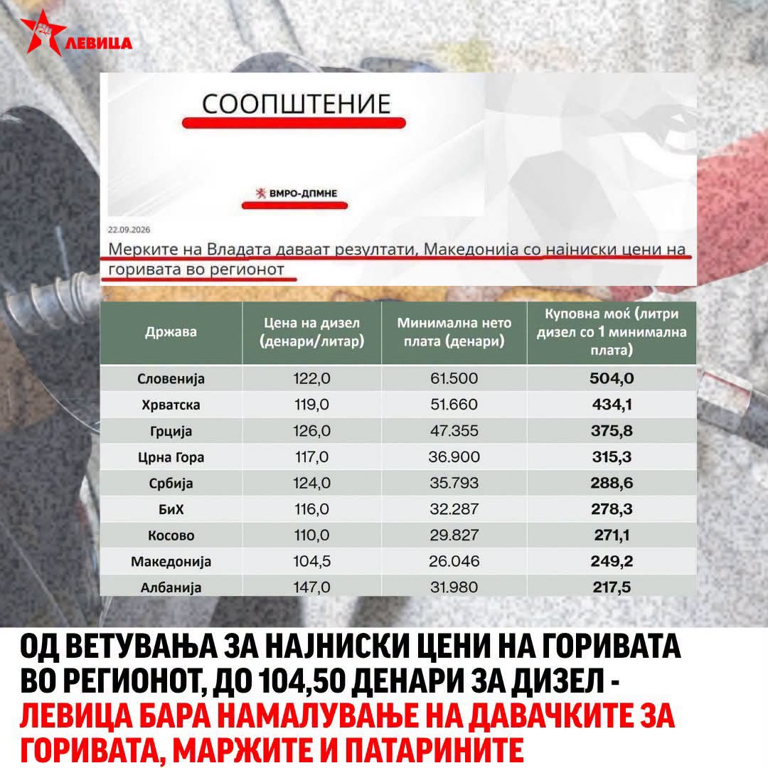 Левица: Од ветувања за најниски цени на горивата во регионот, до 104,50 денари за дизел – Левица бара намалување на давачките за горивата, маржите и патарините